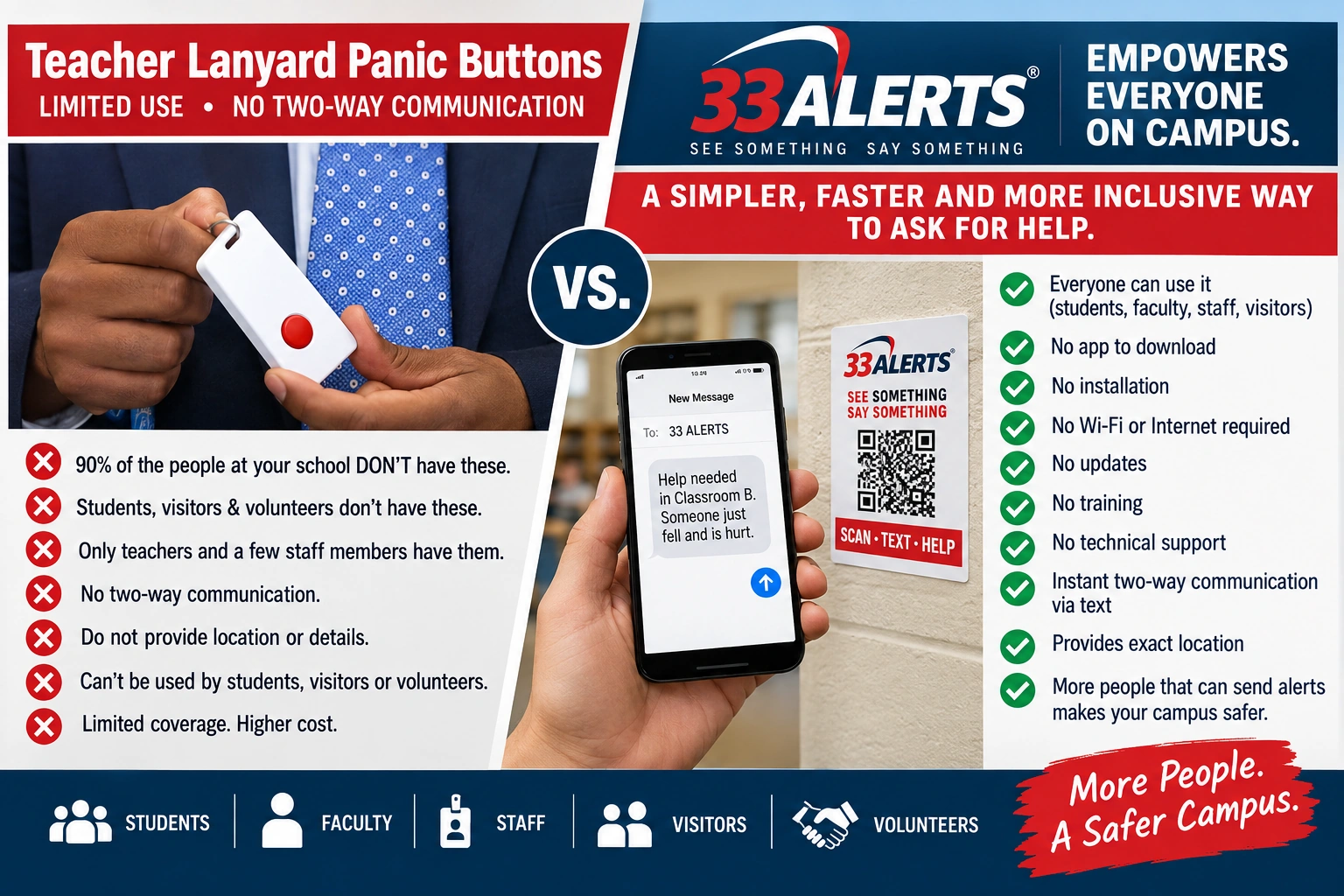 Teacher panic button compared with 33 ALERTS Smart QR Decals that allow students, staff, visitors and volunteers to report campus problems by smartphone.